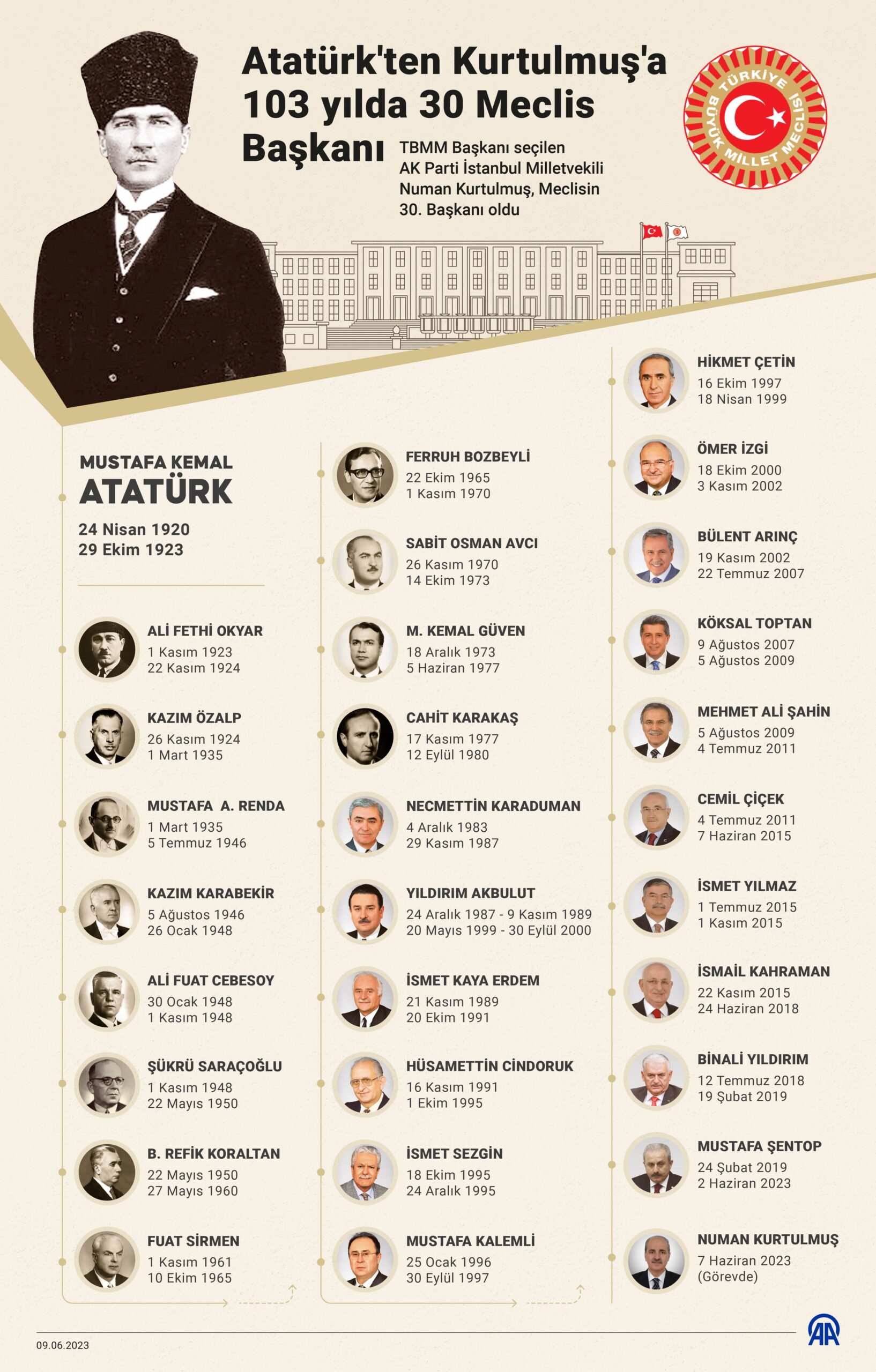 Atatürk’ten Kurtulmuş’a 103 yılda 30 Meclis Başkanı
